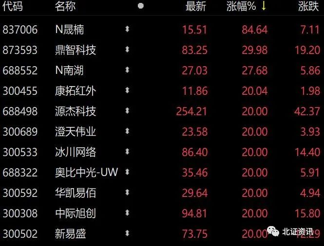 上市首日暴涨85%,新股再现赚钱效应!次新股大放异彩,业内人士:这波行情还具备持续性